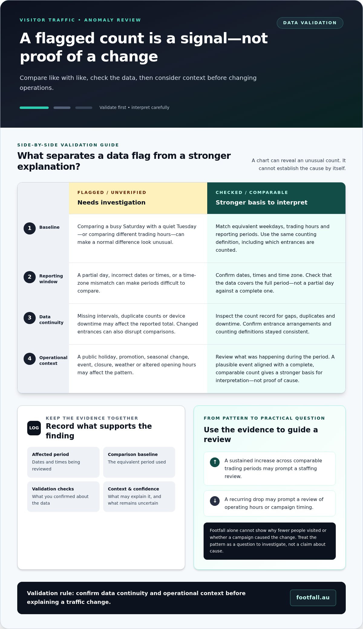 How to Spot Anomalies in Visitor Traffic Data: A Practical Guide
