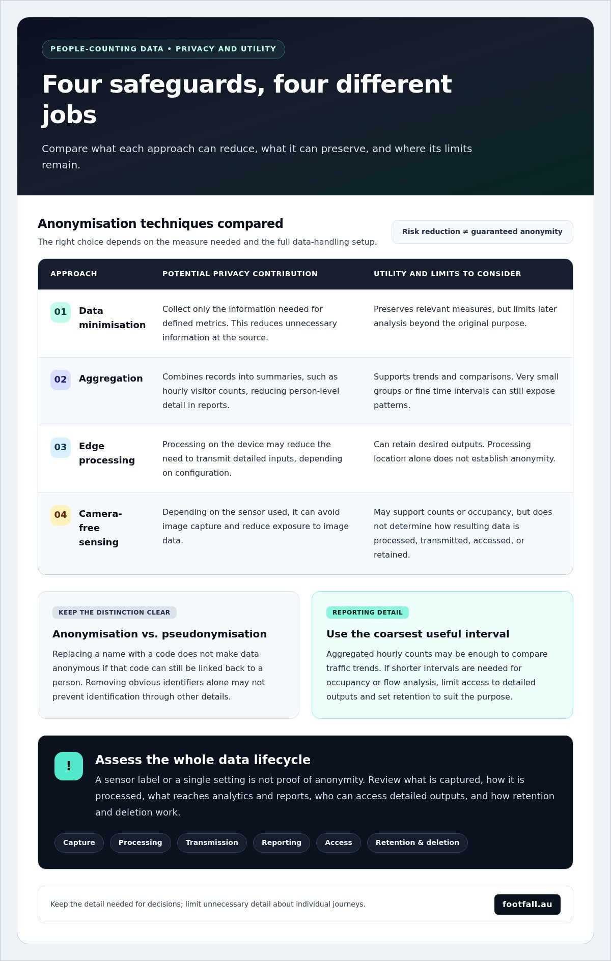 Data Anonymization for People Counters: A Practical Guide